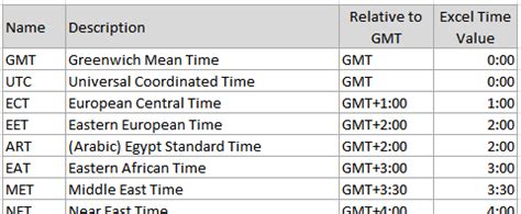 PST to Dublin, Ireland to GMT .